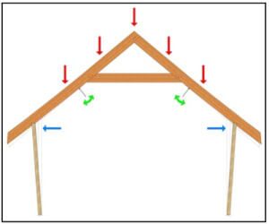 Timber Frame Engineering Bending Movement Definition